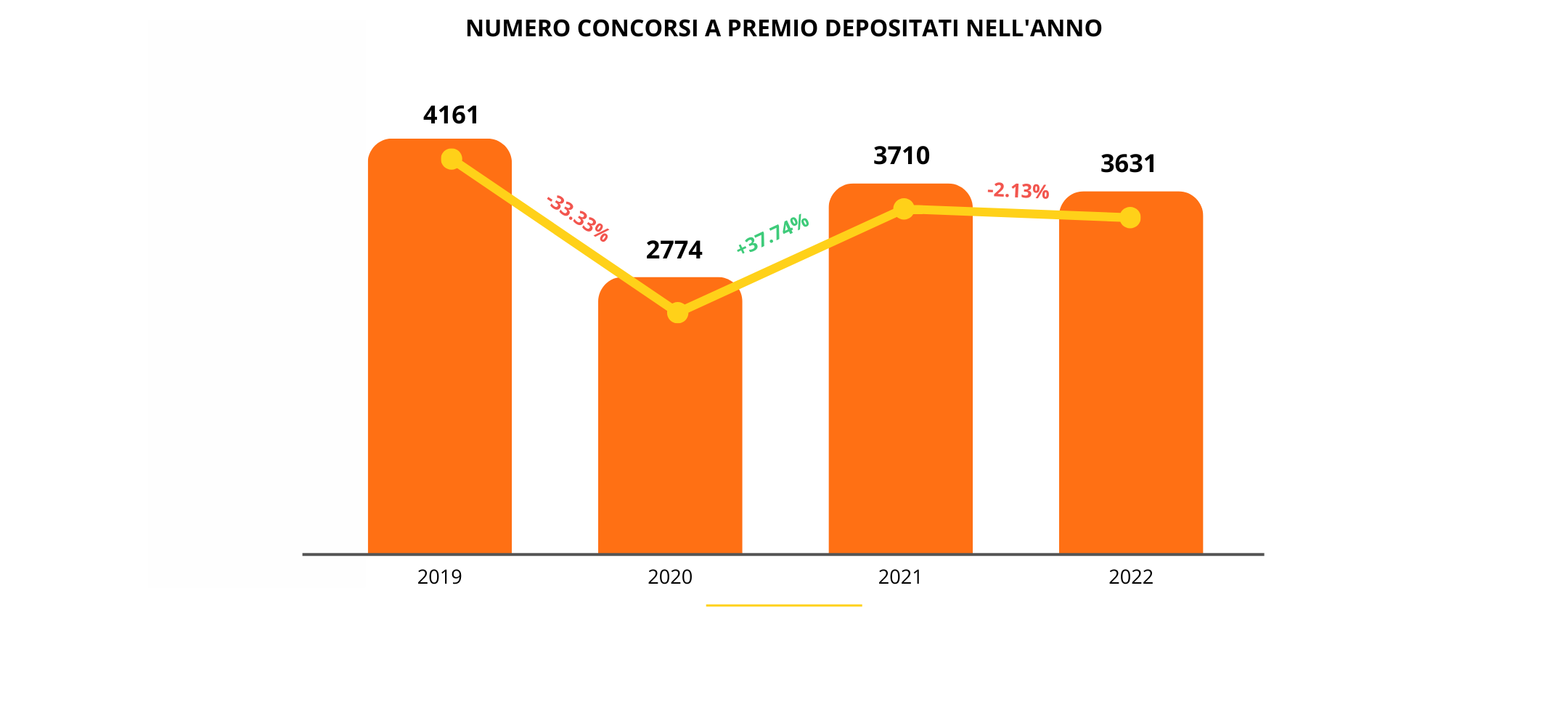 Numero concorsi aprema in Italia 2022