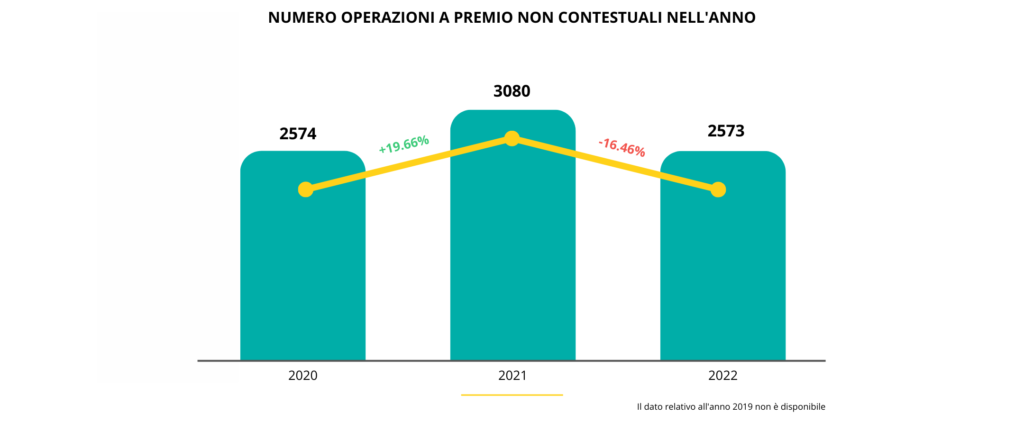 Operazioni a premio 2022