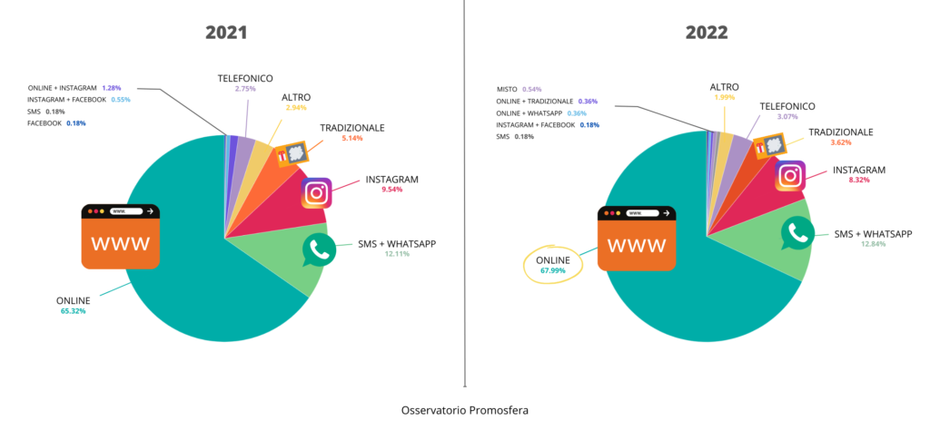 Dati piattaforme più utlizzate nei concorsi a premi nel 2022