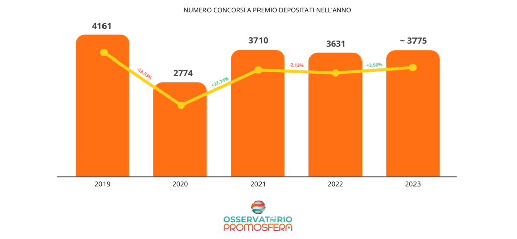 Concorsi a premi organizzati in Italia dal 2019 al 2023