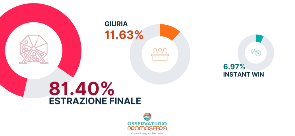 Come sono stati assegnati i premi nei contest Instagram nel 2023