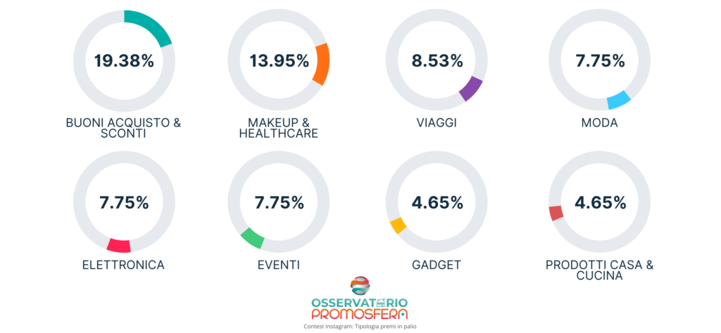 Quali sono stati i principali premi messi in palio su Instagram in Italia nel 2023