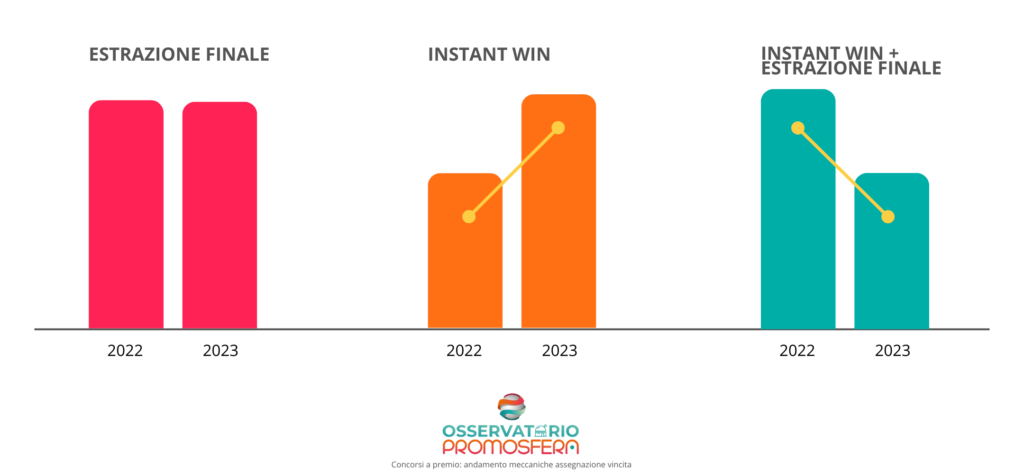 concorsi a estrazione finale e instant win in Italia nel 2023
