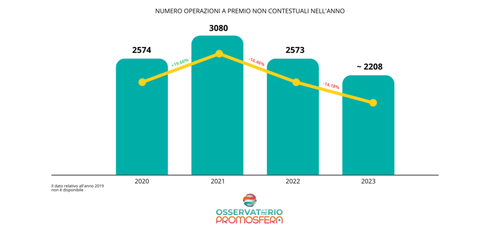 Operazioni a premio non contestuali organizzate in Italia dal 2020 al 2023