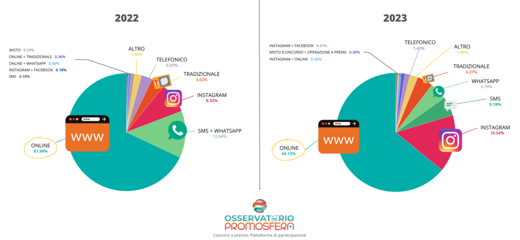 Piattaforme e modalità di partecipazione ai concorsi a premi in Italia