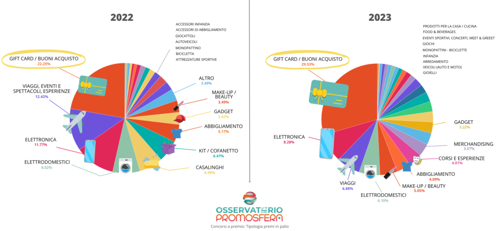 I premi in palio nei concorsi a premi in Italia nel 2022 e nel 2023