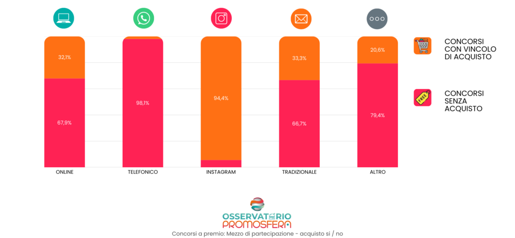 mezzo di partecipazione con o senza acquisto