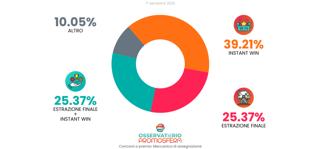 Le meccaniche di assegnazione: l'Instant Win mantiene il primato