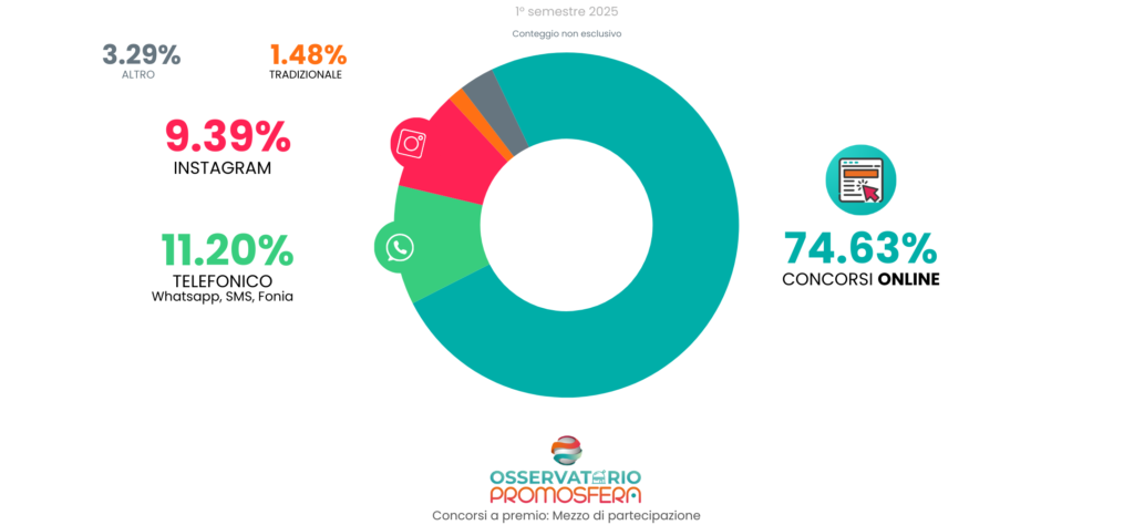 Le piattaforme digitali dominano il panorama