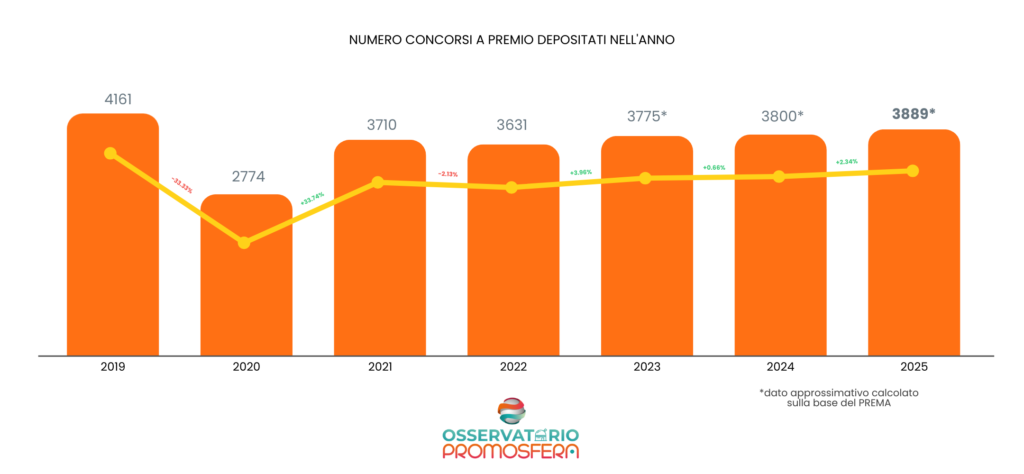 Numero concorsi a premi in Italia deposititi nel 2025 confronto anni precedenti